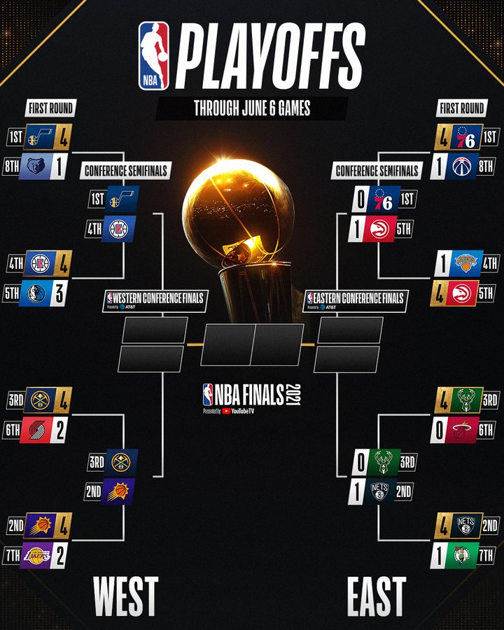 21 Nba Playoffs Updated Bracket Second Round Schedule And Tv Info The Swing Of Things