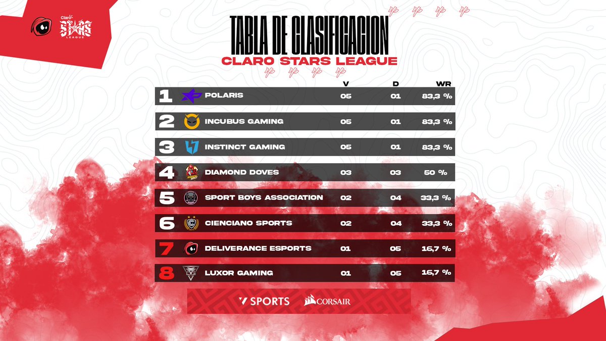 Deliverancesprt's tweet photo. 💢Y así van nuestros chicos de la escuadra #leagueoflegends en la #clarogamingstarsleague 🙌🏻 buscando mejorar para lograr los objetivos 🔥
#GoDVE #GoDeliverance
#leagueoflegends #esports #esport #esportsperu #gaming #gamer #gamerperu #lollatam #leagueofleyendslatioamerica https://t.co/91uTFtccvg