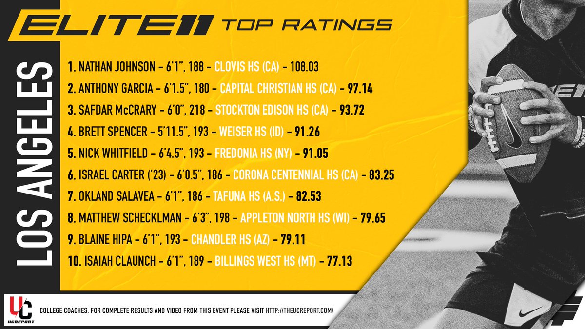 Big testing numbers put up by an athletic group of quarterbacks at Sunday's Los Angeles #Elite11 regional - here are the unofficial Top 10 ratings 💪🦵💨