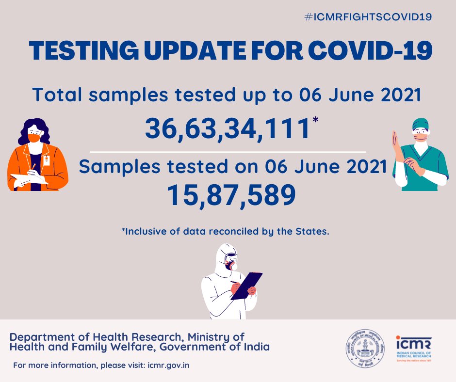 COVID-19 Testing Update. For more details visit: icmr.gov.in <a href="/MoHFW_INDIA/">Ministry of Health</a> <a href="/DeptHealthRes/">Department of Health Research, MoHFW</a> <a href="/PIB_India/">PIB India</a> <a href="/mygovindia/">MyGovIndia</a> <a href="/COVIDNewsByMIB/">#IndiaFightsCorona</a> #ICMRFIGHTSCOVID19 #IndiaFightsCOVID19 #CoronaUpdatesInIndia #COVID19 #Unite2FightCorona