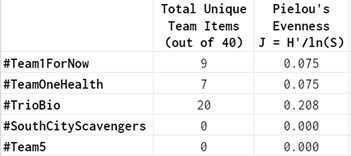 LECBiodiversity's tweet photo. DAY 3 Biodivers-a-palooza results!

Team #TrioBio (@meriania @TaraRocque @SLUCompPhys) is pulling further ahead on Day 3! #Team1ForNow and #TeamOneHealth are following in second and third place.

Follow along here:
#LECBioHunt  @LECBiodiversity https://t.co/uEy0qmpV9o