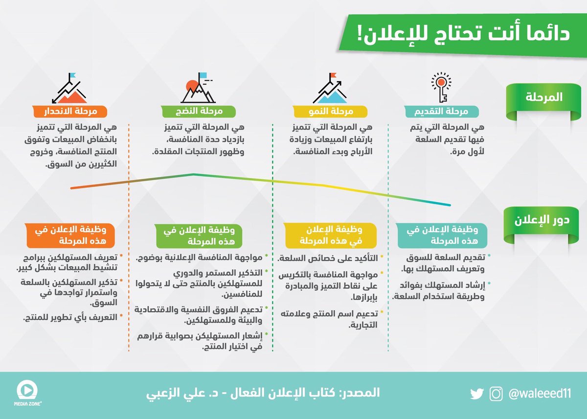 Amal6311's tweet photo. #mkt_art
الإعلان في كل مرحلة من مراحل دورة حياة المنتج https://t.co/n4GnKgylLb