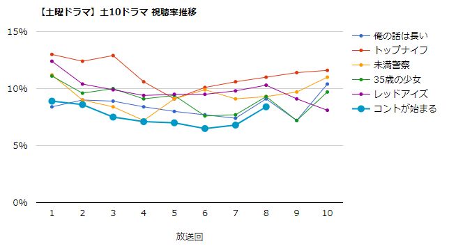 みんなの噂話 ドラマ コントが始まる 視聴率速報 6 5 土 第8話 8 4 前回比 1 6 視聴率一覧表 グラフ推移 T Co Dqvnf7xjsh コントが始まる 菅田将暉 有村架純 仲野太賀 神木隆之介 T Co Y2iu2spu Twitter