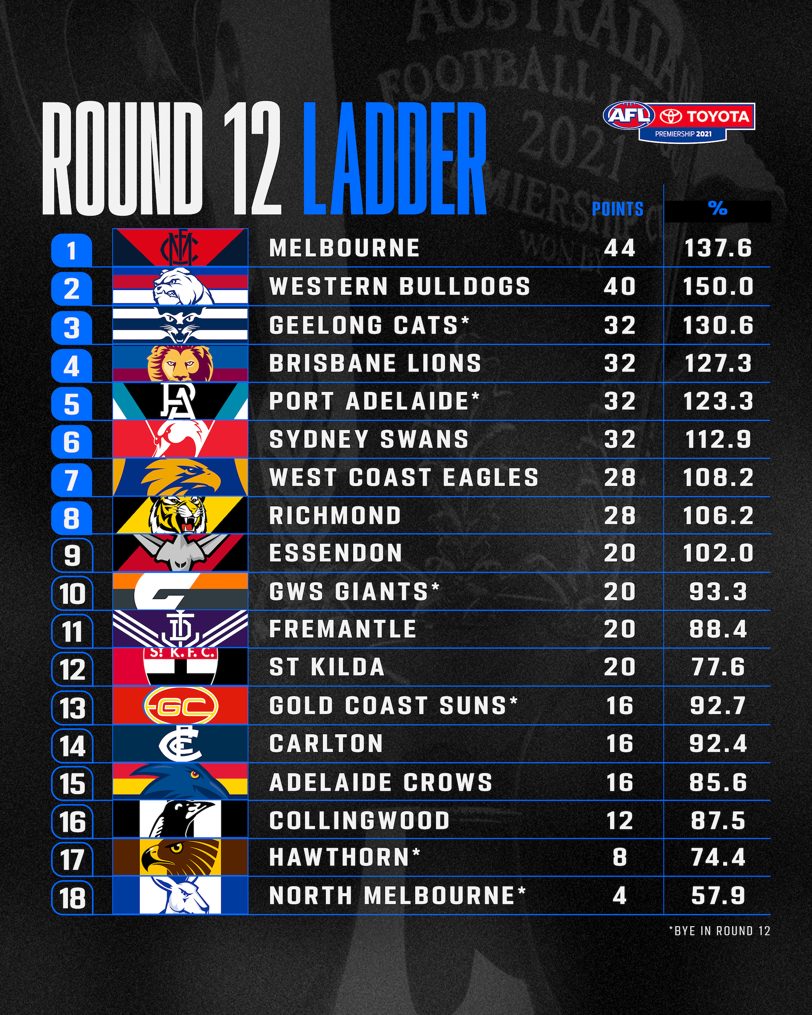 AFL on X: The ladder as it stands after round 12 ✓   / X