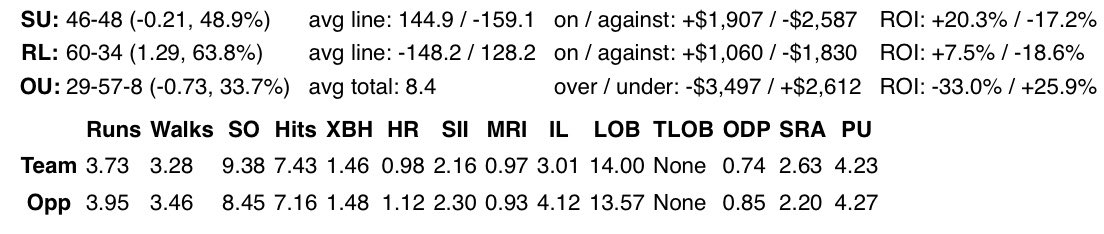 StreakCoolers's tweet photo. #MLB #GamblingTwitter #RT

[MLB0202] has been added to the #TrendMart. Get the #SDQL here —> https://t.co/89wWCZAnFb

3 ($C) trends with one simple query! Focusing on Underdogs during Daytime games [results are since the beginning of the 2020 season]. 

#Streak #Coolers #StayCool https://t.co/QpR3TEaN4H
