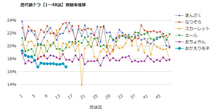 みんなの噂話 على تويتر 朝ドラ おかえりモネ 視聴率速報 6 4 金 第15話 16 7 前回比 0 5 歴代朝ドラの視聴率 一覧 グラフ推移 T Co Qesholsykl おかえりモネ 清原果耶 みんなの噂話 على تويتر 朝ドラ おかえりモネ 視聴率速報 6 4 金 第15話 16 7 前回比 0 5 歴代朝ドラの視聴率 一覧 グラフ推移 T Co Qesholsykl おかえりモネ 清原果耶