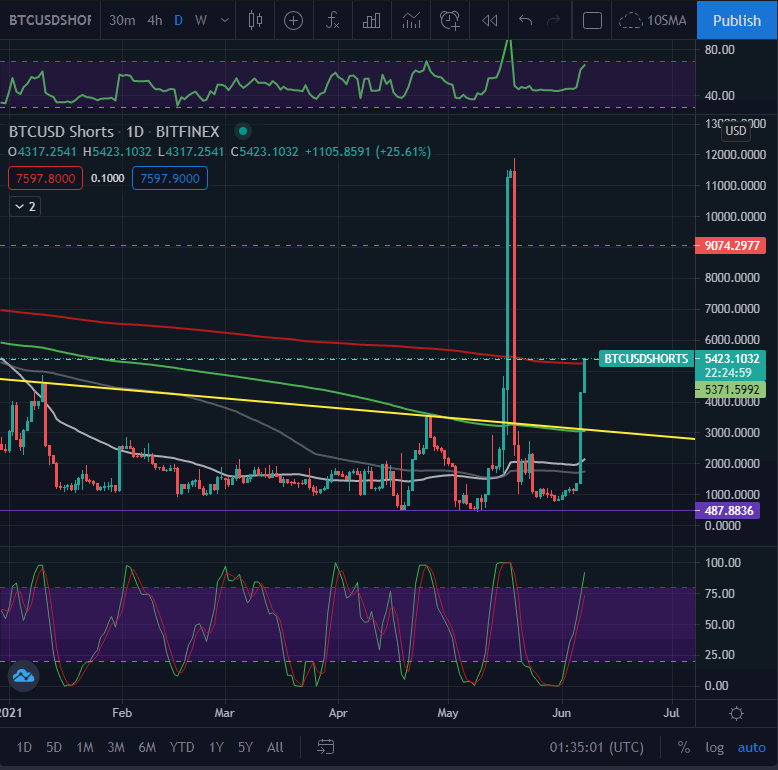 MysticalRose93's tweet photo. $BTC Shorts are rising fast. Since last night it has been on a rapid increase. $ETH $ADA https://t.co/ku4ury8r2E