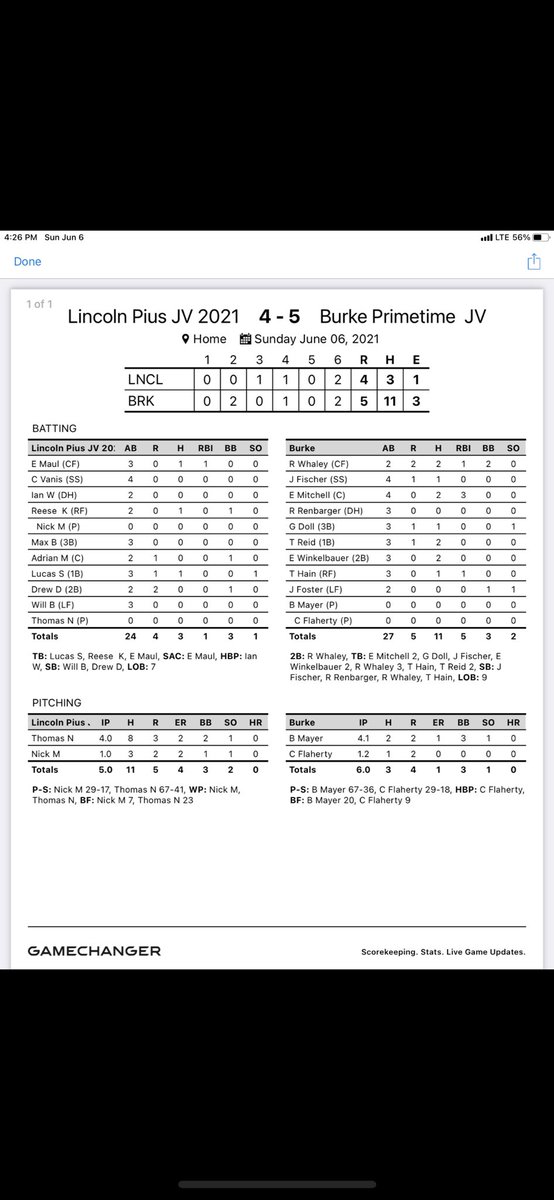 PrimeTime Jrs 5
Pius 4

<a href="/EastonMitch48/">Easton</a> with the 2RBI walk off single 

PT collects 11 hits <a href="/EastonMitch48/">Easton</a>, <a href="/RodneyWhaley10/">Rodney Whaley</a>, <a href="/EricWinkelbauer/">Eric Winkelbauer</a> <a href="/thomas_reid15/">Thomas</a> 2H