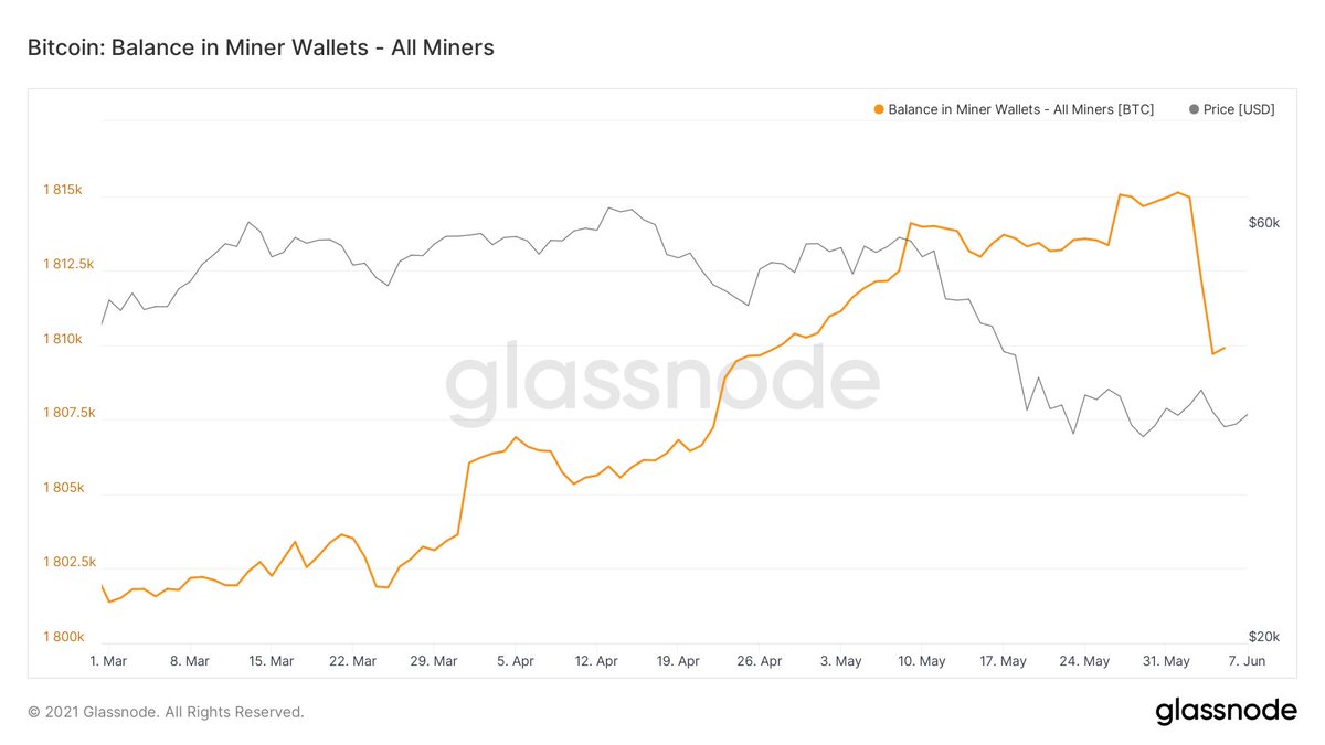 Miners have sold over 5,000 BTC in the last week