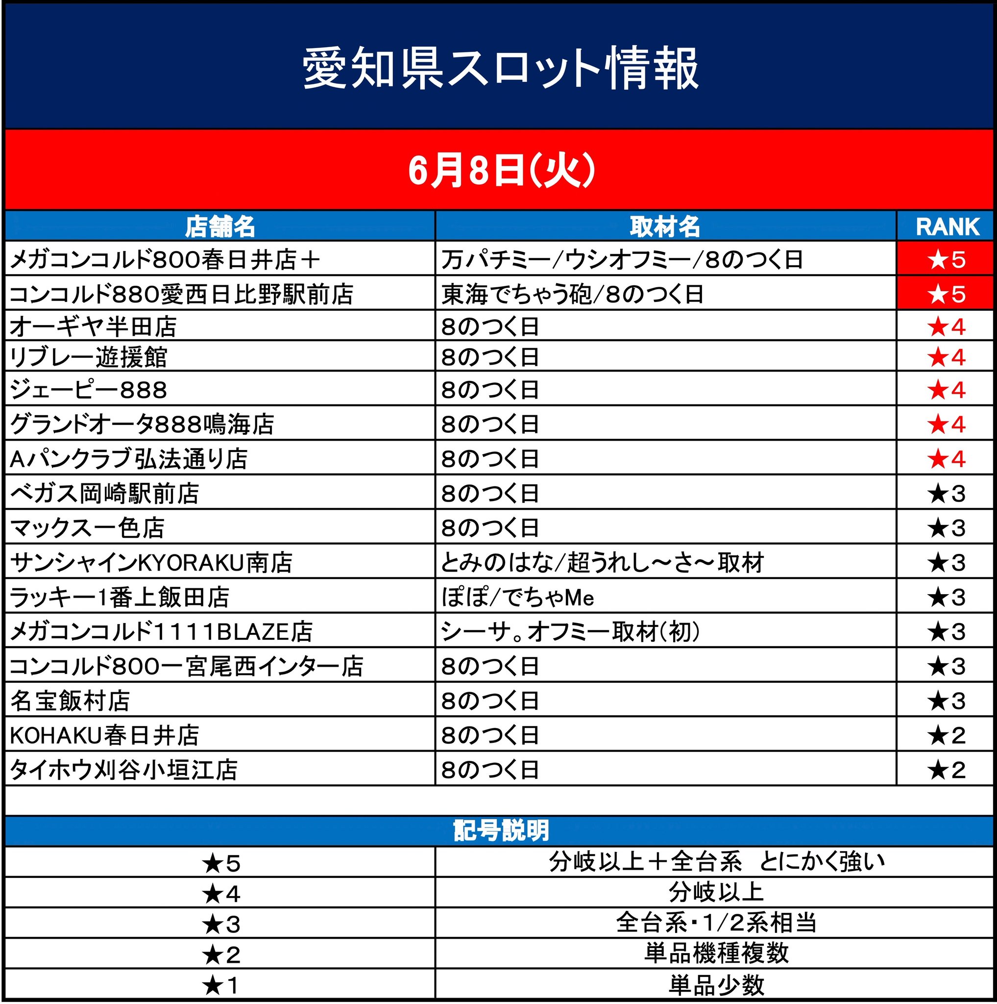 東海スロット 6月7日 月 愛知スロット注目ホール シーサ オフミー メガコンコルド1111blaze店 3 とみのはな 超うれし さ サンシャインkyopraku南店 3 ぽぽ でちゃme ラッキー1番上飯田店 3 8の日 べガス岡崎駅前店