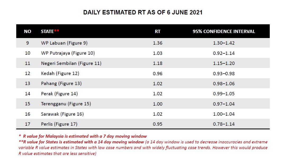 Malaysia’s Covid-19 infectivity rate has dipped below 1.0 for the first time since April.

Health DG Dr Noor Hisham reports, the R0 yesterday stood at 0.99.

The R0 has gradually been declining since May 30, indicating that the latest Covid-19 resurgence may have passed its peak.
