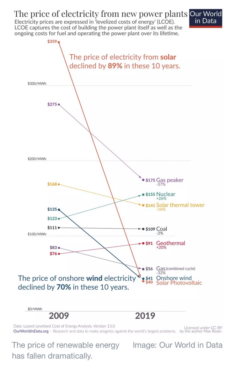 The price of electricity from solar declined by 89% in 10 years