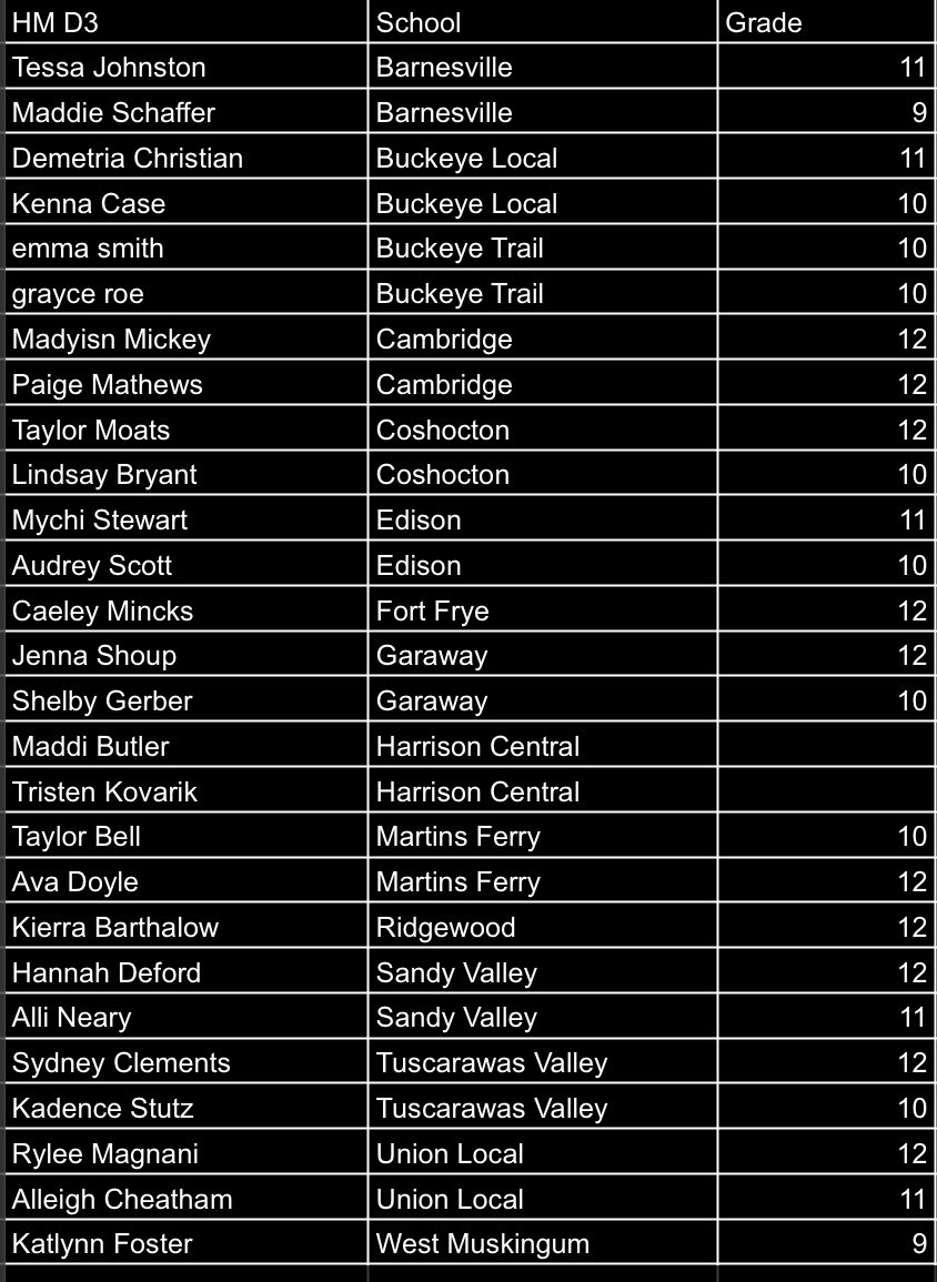 EastDistrictSo1's tweet photo. Division 2 All District🥎Congratulations ladies! https://t.co/HaaTMBMzHz