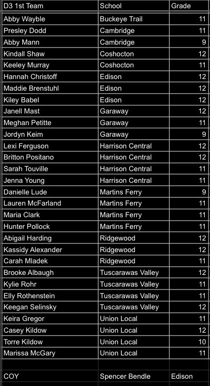 EastDistrictSo1's tweet photo. Division 2 All District🥎Congratulations ladies! https://t.co/HaaTMBMzHz