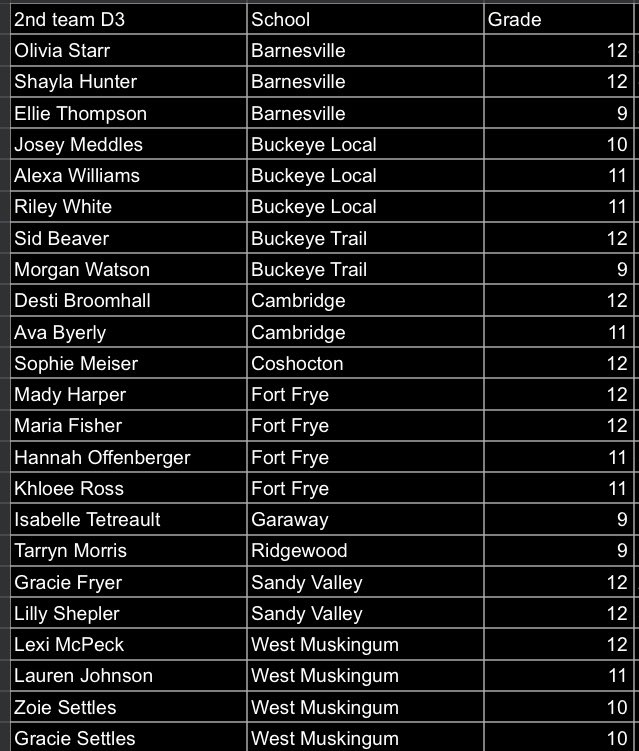 EastDistrictSo1's tweet photo. Division 2 All District🥎Congratulations ladies! https://t.co/HaaTMBMzHz