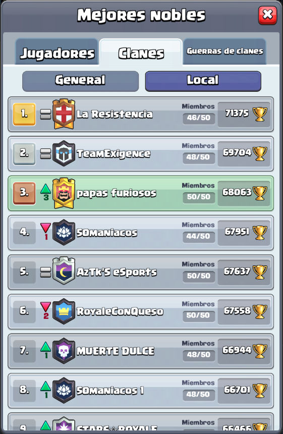 Enhorabuena Papás Furiosos por otra gran temporada
¡¡¡Top 3 Navcional y Top 111 mundial !!!