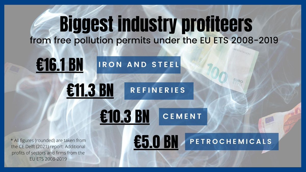 CarbonMrktWatch's tweet photo. 📢#BREAKING Europe’s heavy industry made up to €50 billion in #CarbonMarket windfall profits between 2008-2019 😲

💶💶💶💶💶

Check out our press release 👇

https://t.co/5birsv2vIp

And a briefing 👇

https://t.co/lN8pabZSoK #EUETS #EUGreenDeal #Fitfor55

Numbers from @CEDelft https://t.co/ADweb3M6yD