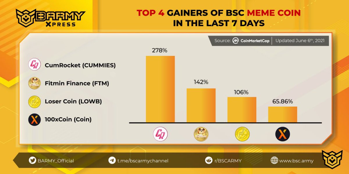 BARMYGROUP's tweet photo. #BARMY 
Top 4 Gainers of #BSC unconventional coins in the last 7 days.

@CumRocketCrypto is leading the race, increased by 278% of its value.

@Fitmin_TOKEN @loser_coin @100XCoin_ are all outperforming other conventional crypto assets.

Which coin has the strongest community? https://t.co/43AeMrwYWX