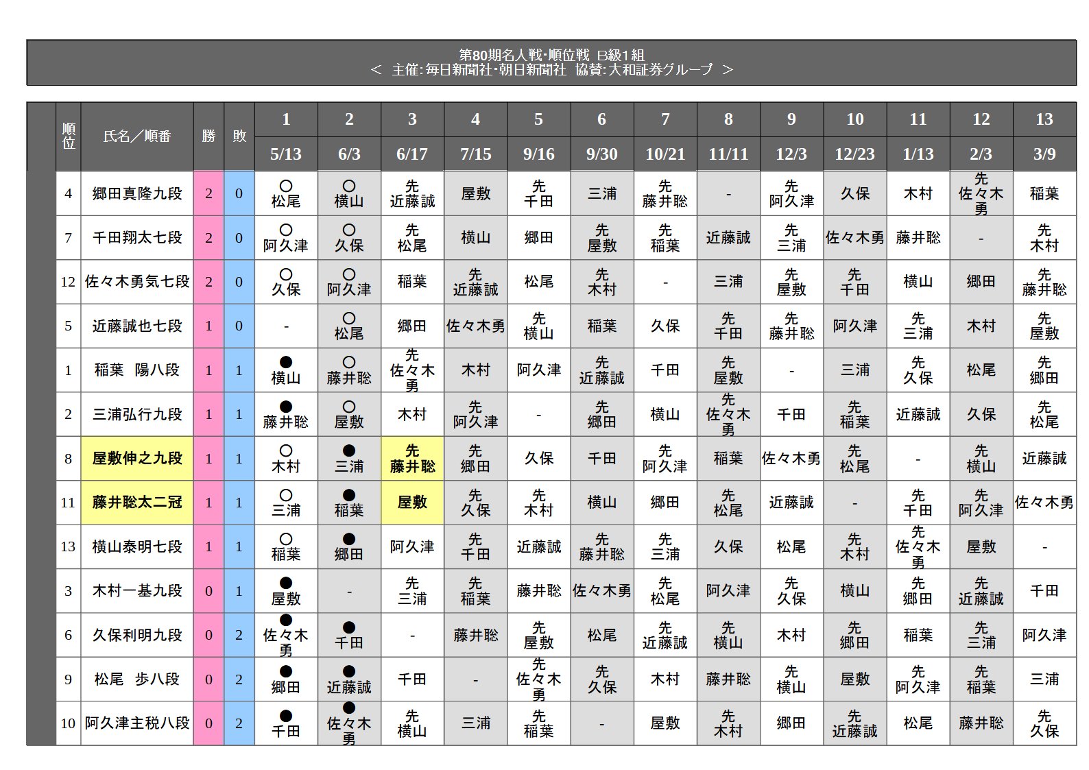 40CH.NETメインメニュー第80期 順位戦 B級1組 藤井聡太王位・棋聖 対 屋敷伸之九段 | ABEMA投稿ナビゲーション最近の投稿RSS/FEEDアーカイブカテゴリブログ統計情報メタ情報