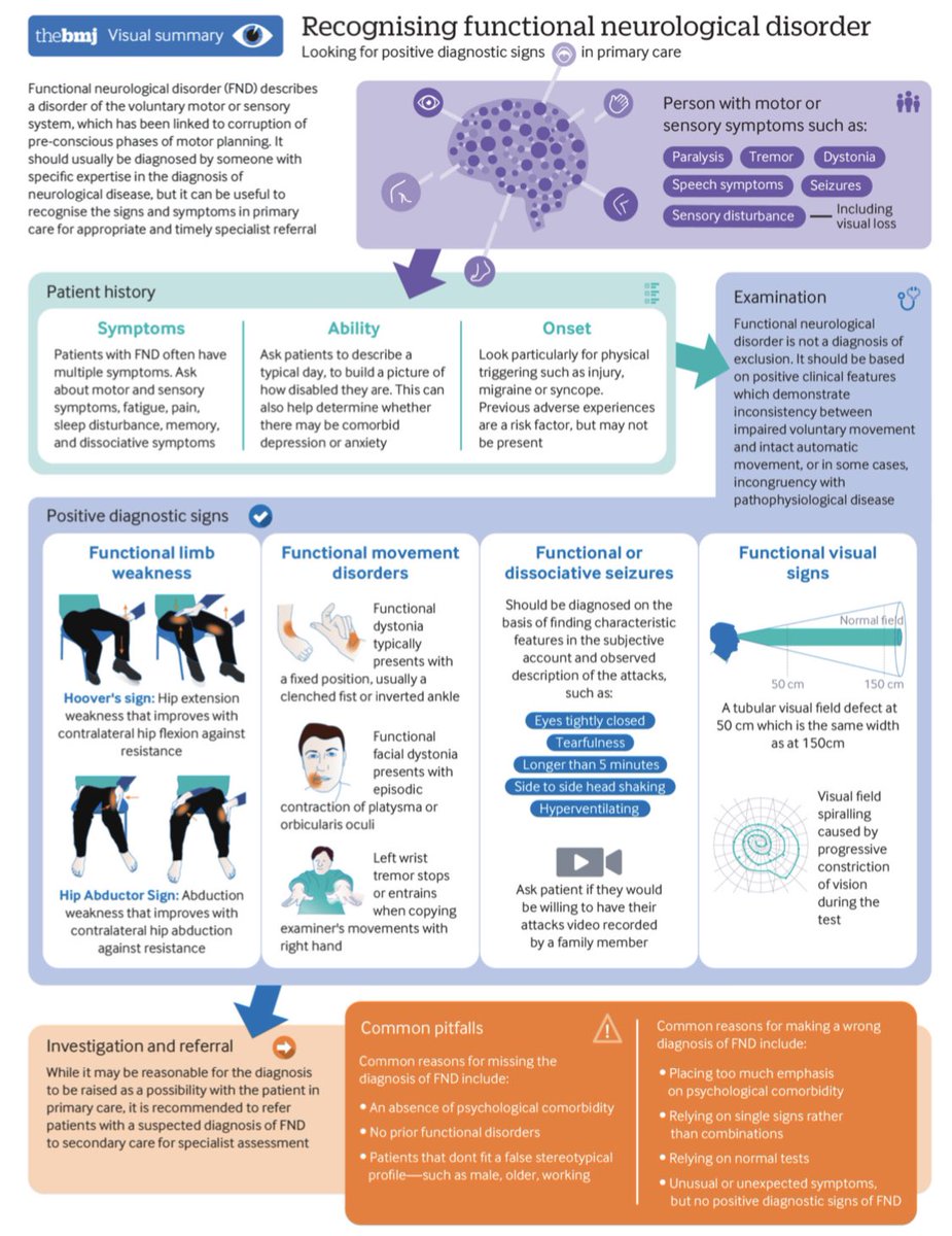 Pospo's tweet photo. What is FND?
Freud, Janet or neither?
Is there a link with trauma?
What is a positive diagnosis?
Are there any biomarkers?
What about medication?
Most importantly, how can we improve patient experience?
1PM with Profs @AlanCarson15 + @jonstoneneuro
https://t.co/GIOIc5KnOi https://t.co/riVBwCpCcO
