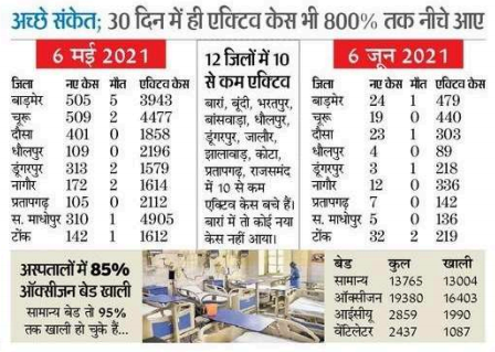 ManasviSen's tweet photo. #कोरोना  पर विजय के संकेत https://t.co/w1RP0rlixE