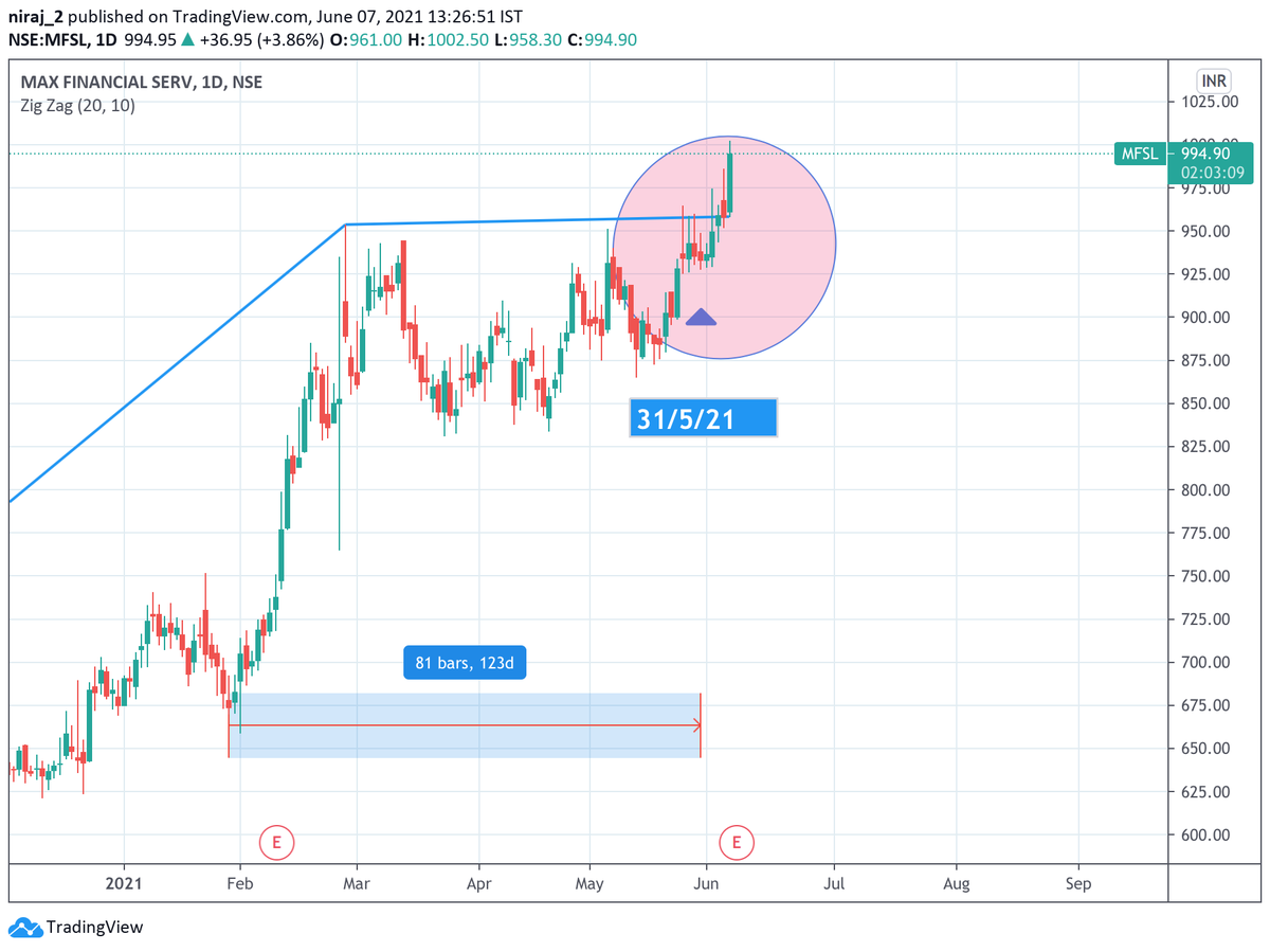 NirajMSuratwala's tweet photo. Updates : ( find attachments )
Note : There is a specific way to deal with 81 number which is covered in the course.
#Learn gann 2 decode d value of analysing TIME !!
#GANN #Wdgann #Traders #StocksToWatch #StocksToBuy #StocksInfocus #nifty #edelwise #m_mfin #l&tfh #muthootfin https://t.co/0DStQW3ExA