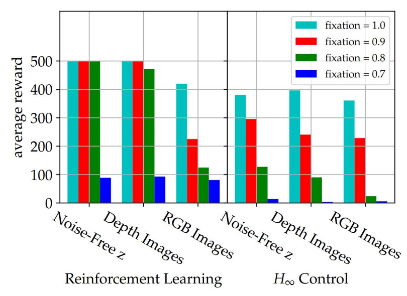 jamesjingxi's tweet photo. I would like to share our recent acceptance to @L4DC2021, answering the question,

How Are Learned Perception-Based Controllers Impacted by the Limits of Robust Control?

Joint work with @BruceLeeIII, @NikolaiMatni, and @dineshjayaraman. 

Full paper at https://t.co/9lV27u8vI2. https://t.co/nNkGngH4O7