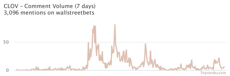 $CLOV seeing an uptick in chatter on wallstreetbets over the last 24 hours

Via https://t.co/jYpUDSjNEU

#clov    #wallstreetbets https://t.co/MDoBtSdtQY