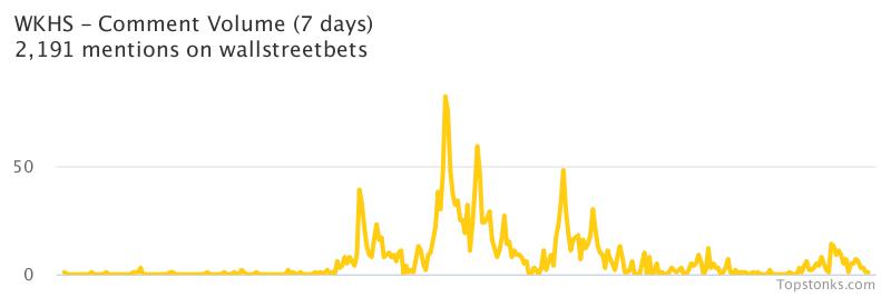 $WKHS one of the most mentioned on wallstreetbets over the last 24 hours

Via https://t.co/dyIy6bRMLr

#wkhs    #wallstreetbets https://t.co/PF8DU257lT