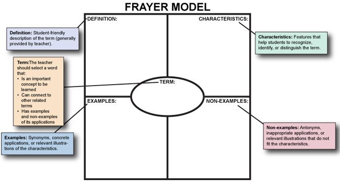 Frayer Model / Four Square Strategy – EAL in the Daylight