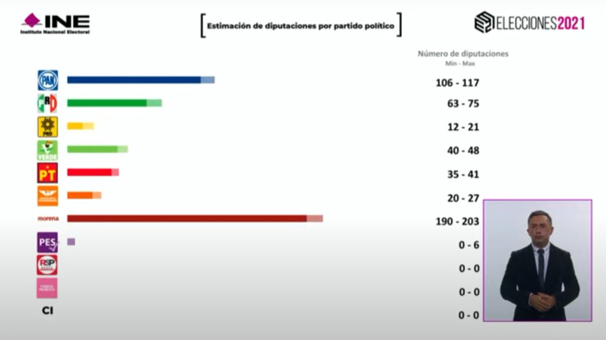 Reforma's tweet photo. #AlMomento Según el #ConteoRápido del @INEMexico, #Morena conservaría la mayoría en la Cámara de #diputados con entre 190 y 203 legisladores, seguido del #PAN con entre 106 y 117; el #PRI, con entre 63 y 75, y el #PartidoVerde con entre 40 y 48. 👉 https://t.co/VUP5kR8tkr https://t.co/CTPKhjc8MS