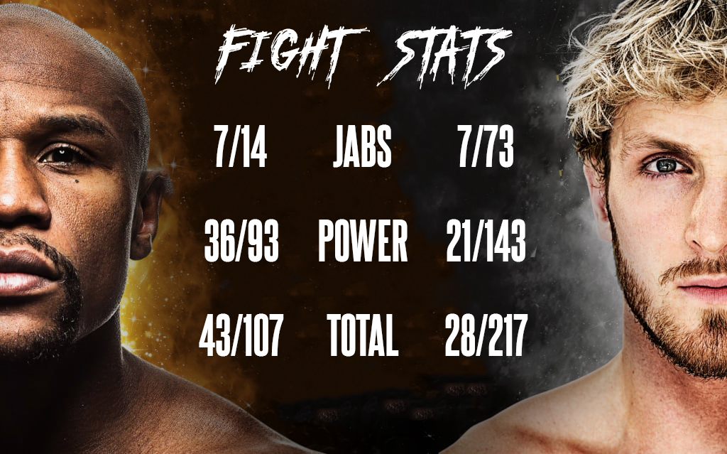 Floyd mayweather has a reach of 72 inches while logan paul has a reach of 76 inches. Logan Paul Mayweather Stats - Raptv S Tweet Floyd Mayweather Vs Logan Paul Fight Stats Who Do Y All Think Took The W Trendsmap