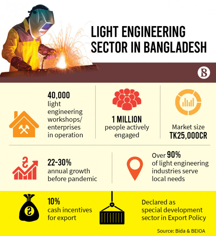 tbsnewsbd's tweet image. Light engineering set to forge ahead faster, but problems remain

Read more: tbsnews.net/economy/light-…

#light #lightengineering #lightengineeringsector #machineparts #productmanufacturing #lightindustry #lightexport #lightworkshop #technologicalskill #bangladesh #TBSNews