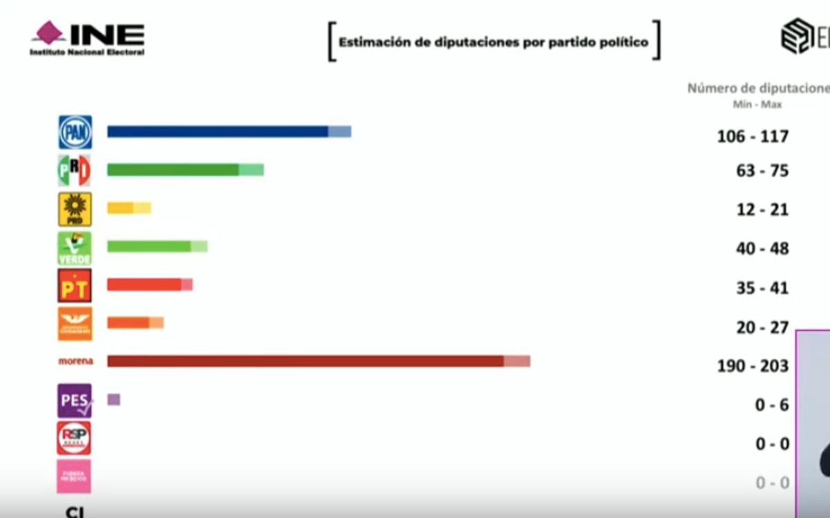 SinLinea_Mx's tweet photo. ‼️Morena y aliados consiguen la mayoría en la Cámara de Diputados: INE https://t.co/YguykYL6NE