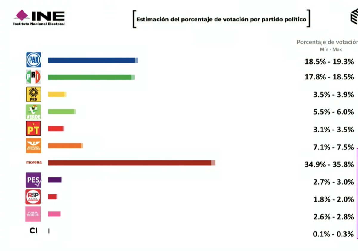 MaxKaiser75's tweet photo. De sus tan cacareados “30 millones de Votos” del 2018, les quedaron alrededor de 16 millones! ESA es la nota! Ese es el tema de conversación! 35% de los votos es lo que queda de la “aplanadora” obradorista, y eso es el inicio de la reconstrucción! No tienen NADA que celebrar https://t.co/eZqOuKE5Fc