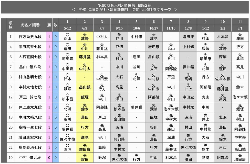 40CH.NETメインメニュー第80期順位戦B級2組2回戦 一斉対局 投稿ナビゲーション 最近の投稿RSS/FEEDアーカイブカテゴリブログ統計情報メタ情報