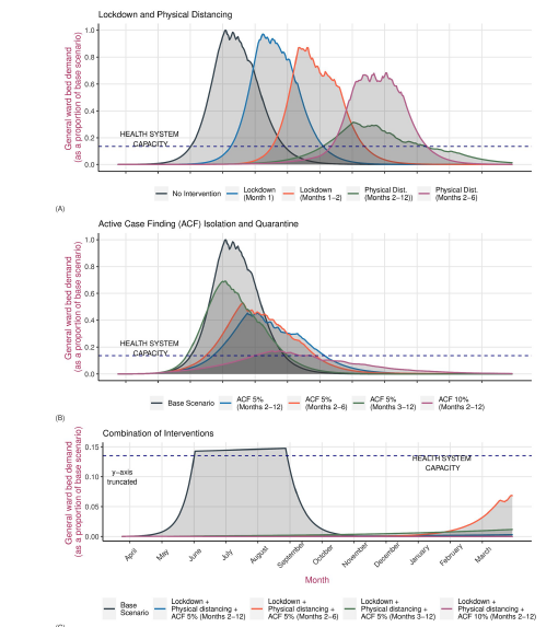 dkarki's tweet image. "... a lockdown may be helpful until combination interventions can be put in place but is unlikely to reduce annual mortality or healthcare demand". 
Thanks to @KiranRP for this modeling study. 
#COVID19 #physicaldistancing #casefinding