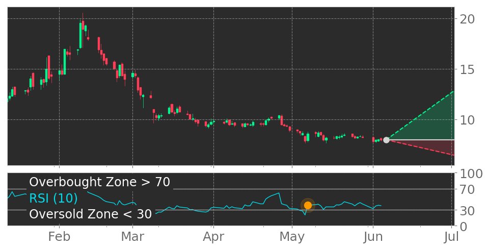 Tickeron's tweet photo. $APT in Uptrend: RSI indicator exits oversold zone. View odds for this and other indicators: https://t.co/hMMKcdJ9oO #AlphaProTech #stockmarket #stock #technicalanalysis #money #trading #investing #daytrading #news #today https://t.co/A808lKnfQF