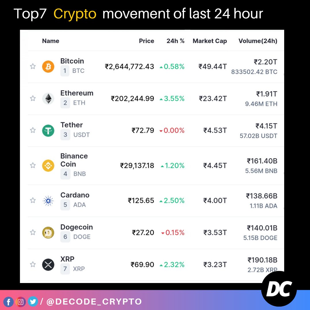 DecodeCrypto_'s tweet image. Crypto update!

#crypto #cryptocurrency #bitcoin #etherium #trend #coin #money #investment #crypto #bitcoin #cryptocurrency #blockchain #btc #ethereum #forex #money #trading #bitcoinmining #cryptocurrencies #bitcoinnews