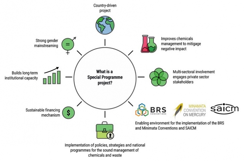 Call for Applications for the 5th Round of Funding for Governments under @UNEP 's Special Programme on #Chemicals & Waste management.

Learn More and Apply by 7 August
 
#SAICM #PlasticWaste #GlobalAgreements