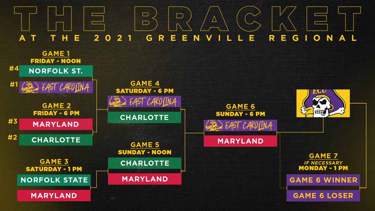 ECUBaseball's tweet photo. 1-0 ➕ 1-0 ➕ 1-0 = A Regional 👑 https://t.co/s0fHa5cxOV