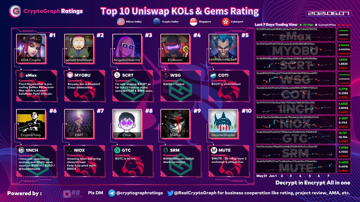 RealCryptoGraph's tweet image. Top10 #UNI KOLs&amp;amp;Gems Rating Jun.7
1 $eMax @kdacrypto 
2 $MYOBU @skankhuntt_42  
3 $SCRT @NagatoDharma 
4 $WSG @Eljaboom 
5 $COTI @tehMoonwalkeR  
6 #1INCH @CryptoTony__  
7 $NIOX @DMTLAND_  
8 $GTC @satofishi 
9 $SRM @CryptoNewton  
10 $MUTE @IncomeSharks