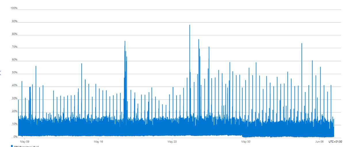 Any clues as to why a vanilla install of Umbraco 8.13 on azure app_service is having constant spikes (no load, no active users, an unreleased blank [no starter kit] with no development just yet...) all azure related config settings applied #Umbraco