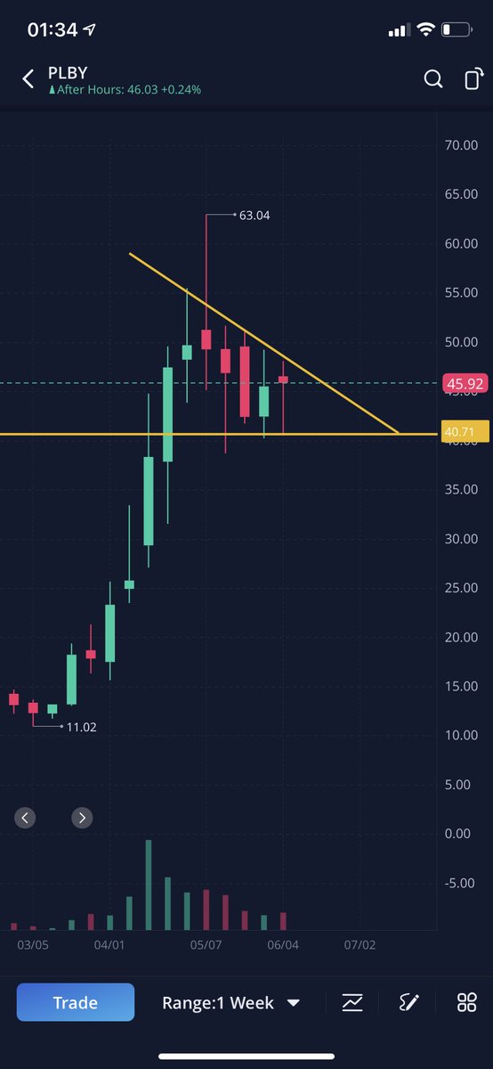 HappyGTrades's tweet photo. $PLBY 

looks ready for a bigger move soon on both daily and weekly charts, as both have a descending triangle/bull pennant forming

i believe over 50 this will see another breakout to $55 area 

under 39 should die to about $32 area https://t.co/GuHIHLUI9b