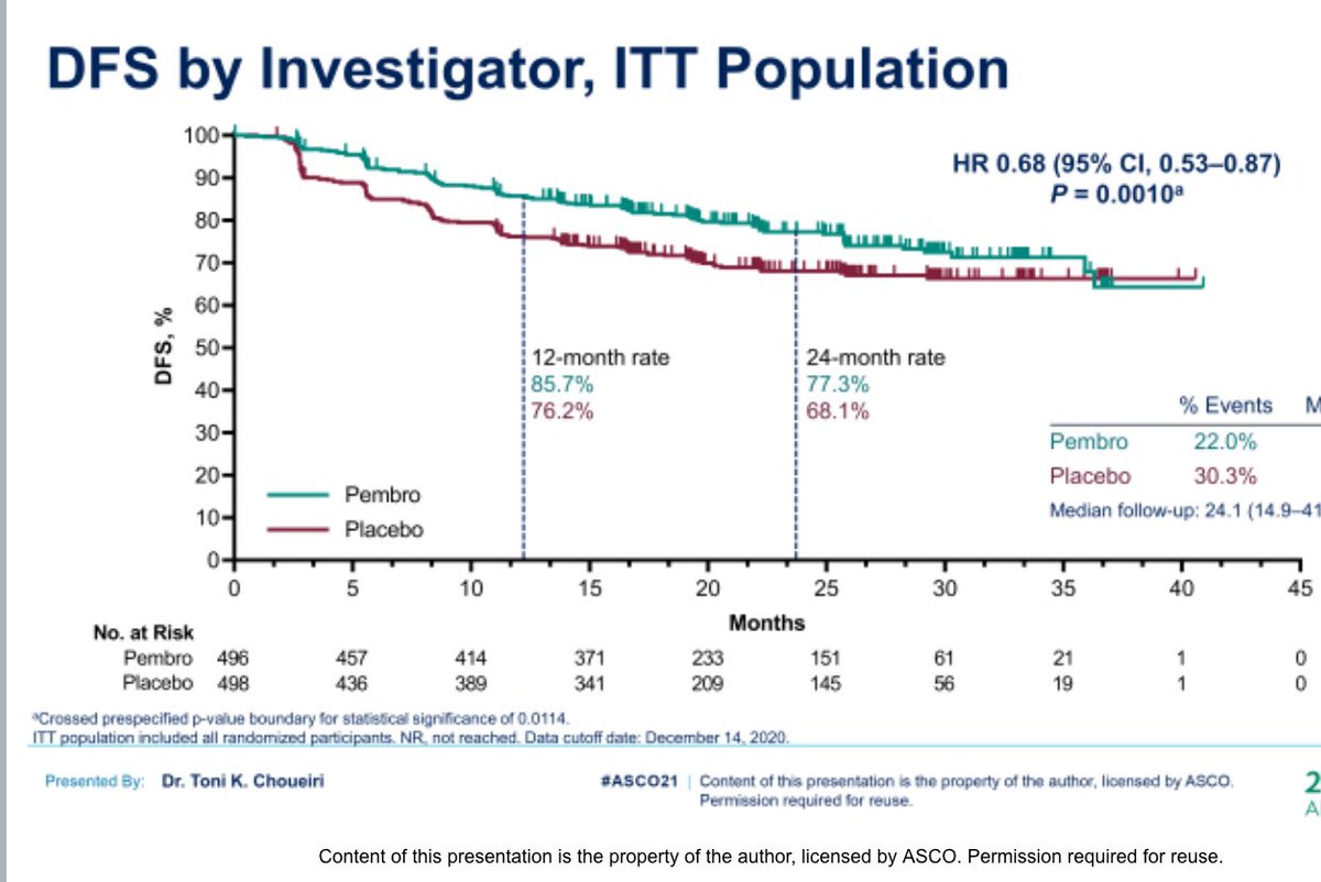 Landmark data from KN564 presented by ⁦@DrChoueiri⁩ - positive DFS, strong OS signal. We finally enter into a new adjuvant era in RCC. ⁦@ASCO⁩ #asco2021