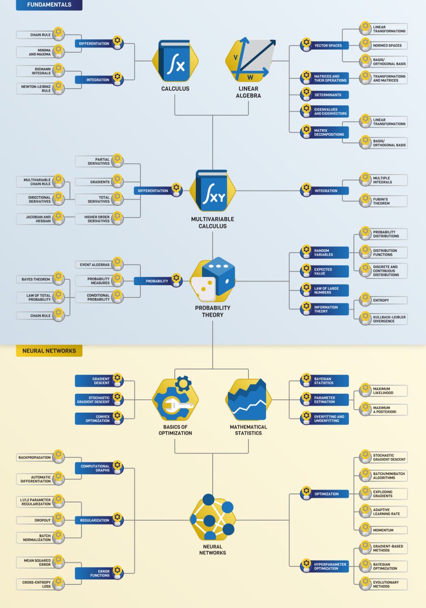 Doxyaxone's tweet photo. The Roadmap of #Mathematics for Deep Learning. #BigData #Analytics #DataScience #AI #MachineLearning #IoT #IIoT #Python #RStats #TensorFlow #CPP #Java #JavaScript #ReactJS #Serverless #DataScientist #Linux #Programming #Coding #100DaysofCode 
https://t.co/F3fp6iy6VT
@gp_pulipaka https://t.co/MRDUHc0JCY