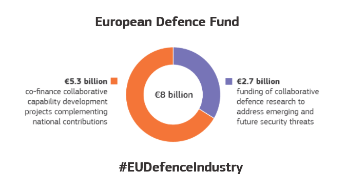 #DYK about #EUDefenceIndustry?

The European Defence Fund #EDF has a total budget of close to €8B for 2021-2027

✅€2.7Bs for defence research
✅€5.3Bs to co-fund collaborative capability development projects complementing national contributions

🔗edefis.eu/EDF