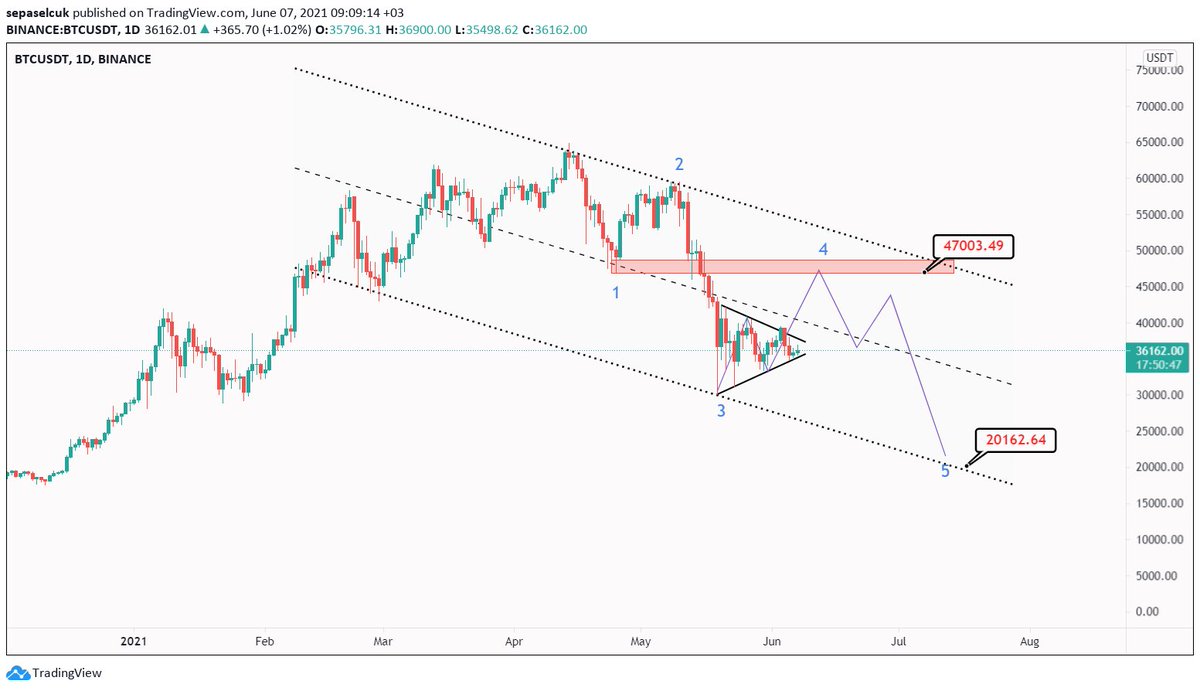 #Btc #Bitcoin 
Üçgenin sonundayız bugün bu üçgenden yukarıya atmalı. En az 45k ya kadar yükseliş bekliyorum. Bu yükseliş 50k üzerinde kalamazsa düşenin düzeltmesi olarak kalır ve aşağıya 5.dalga başlar.