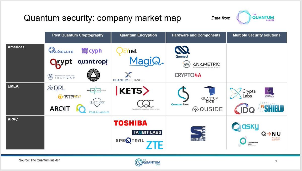 Over the past few weeks we have had lots of questions about the quantum security market landscape. The team have pulled together a full primer on what we’re seeing in the market and we have shared the broad overview below. 

#quantumtech
#quantumsecurity