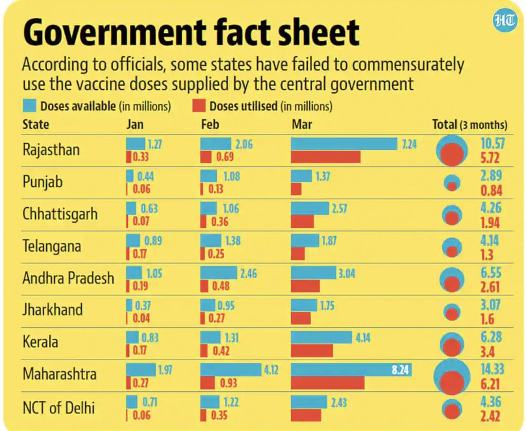 Smriti Z Irani on Twitter: &quot;While GOI is doing all it takes to ramp up vaccine production, it is essential that State Governments ensure proper utilisation of life-saving vaccines in these challenging